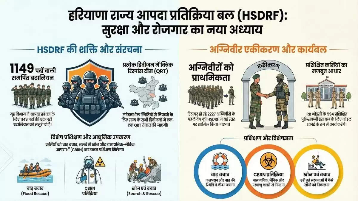हरियाणा में अग्निवीरों के लिए नई नौकरी का अवसर: राज्य आपदा प्रतिक्रिया बल में भर्ती