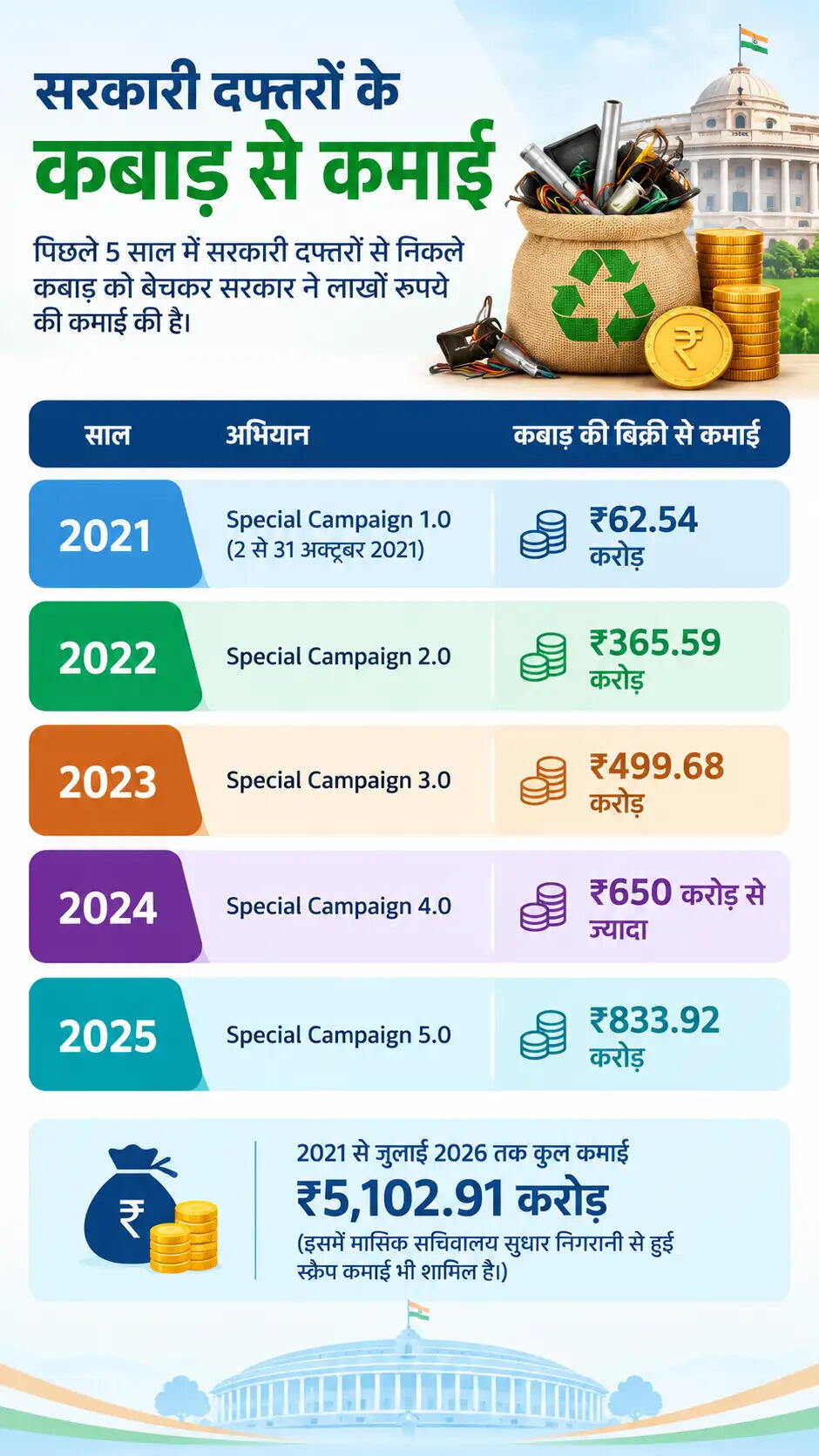 सरकार ने कबाड़ बेचकर कमाए 5,102.91 करोड़ रुपये, नया अभियान शुरू