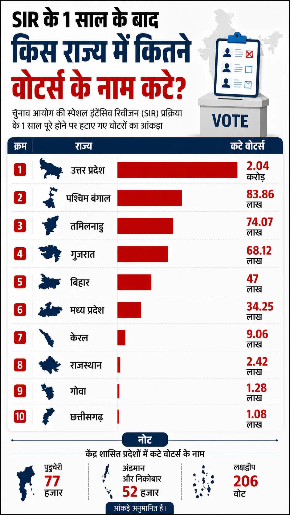 मतदाता सूची के विशेष पुनरीक्षण अभियान का एक साल पूरा, 5.8 करोड़ नाम हटाए गए