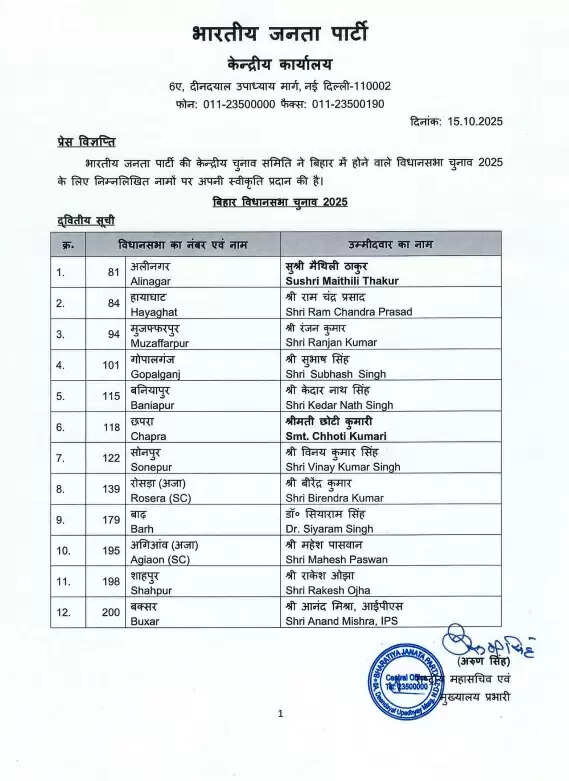भाजपा ने बिहार चुनाव के लिए 12 उम्मीदवारों की दूसरी सूची जारी की