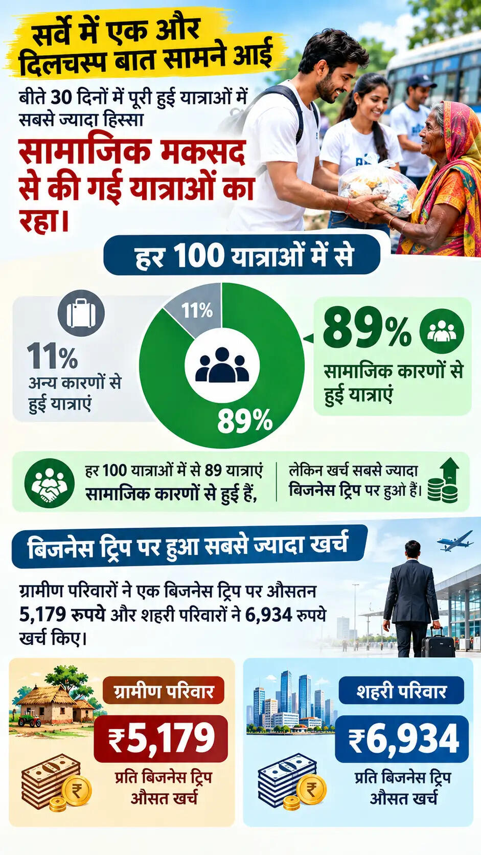 भारत में चिकित्सा यात्रा का बढ़ता खर्च: एक नई रिपोर्ट