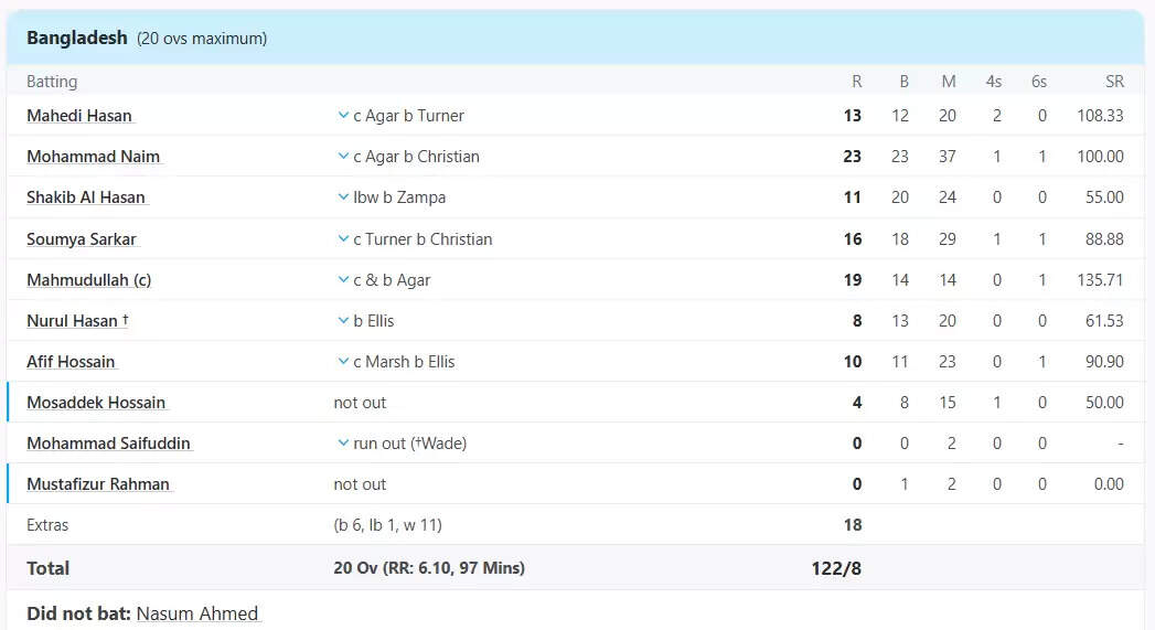 बांग्लादेश ने ऑस्ट्रेलिया को 62 रनों पर किया ऑल आउट