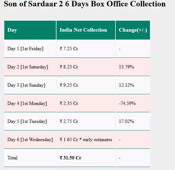 Box Office Update: 'Sardar 2' and 'Dhadak 2' Struggle While 'Saiyaara' Thrives