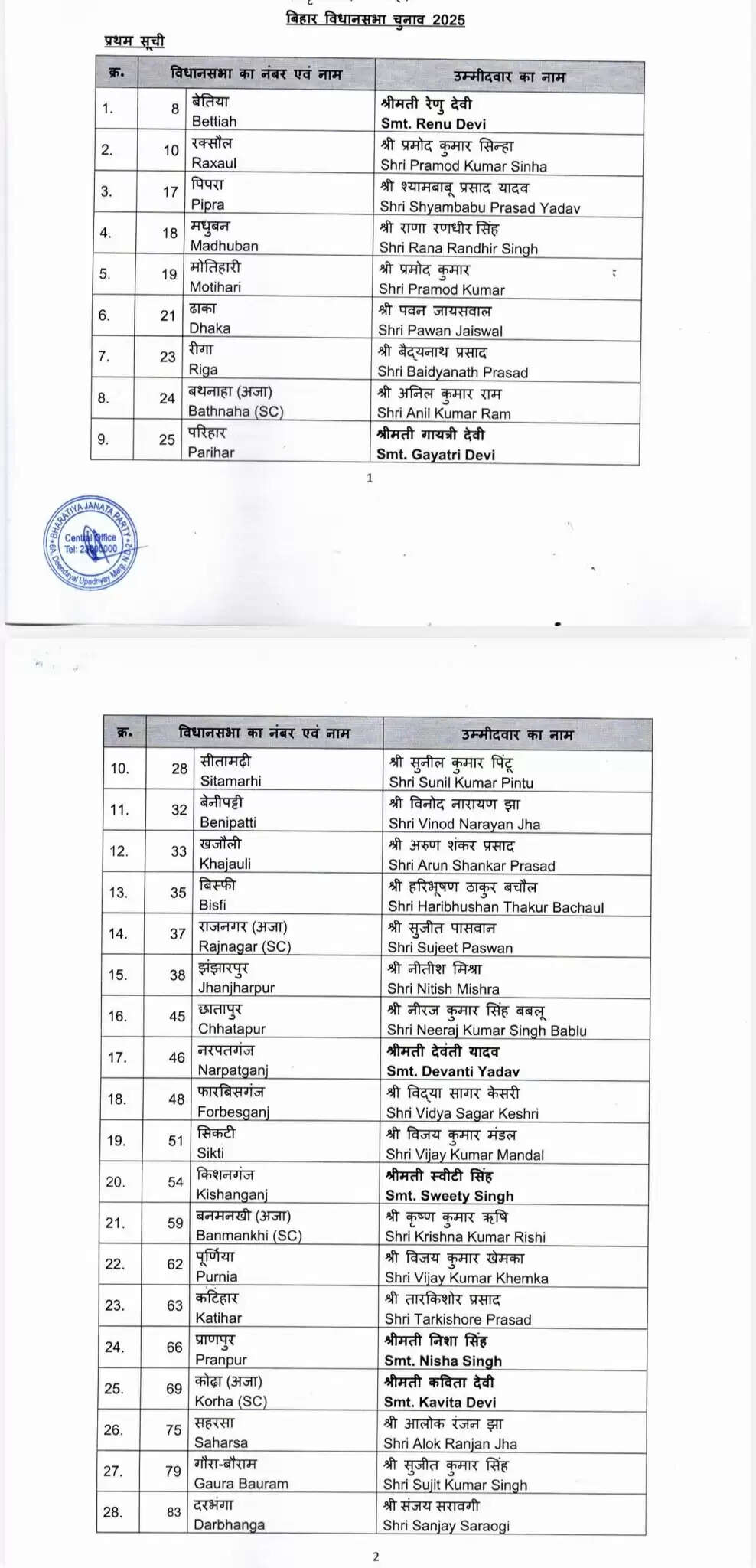 भाजपा ने बिहार विधानसभा चुनाव के लिए 71 उम्मीदवारों की पहली सूची जारी की