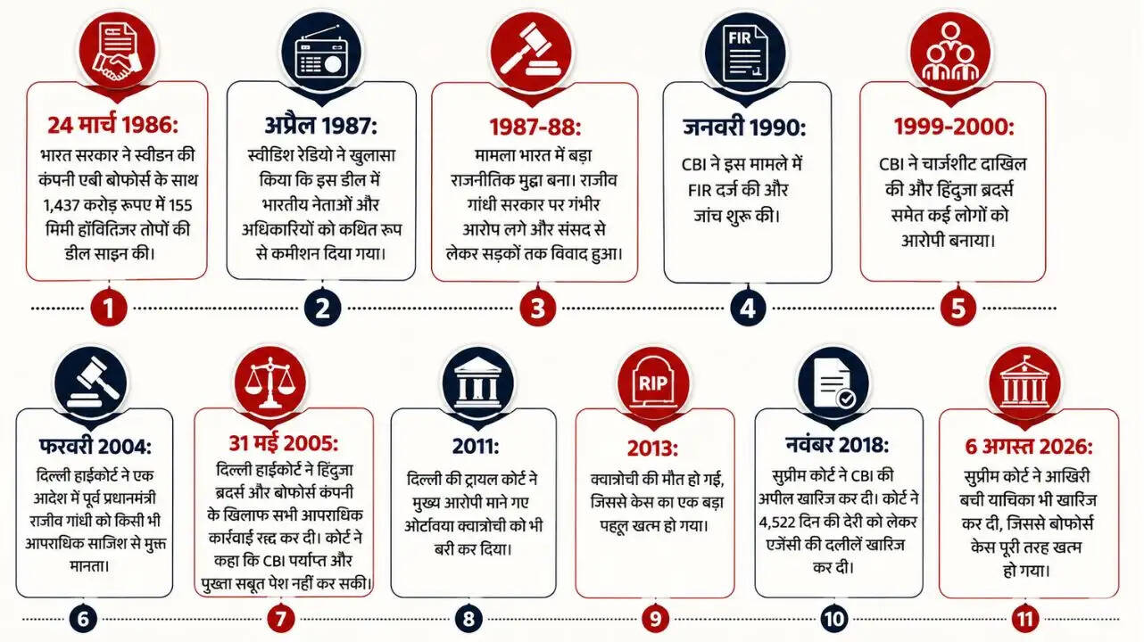 सुप्रीम कोर्ट ने बोफोर्स मामले को किया समाप्त, 40 साल पुराना विवाद खत्म
