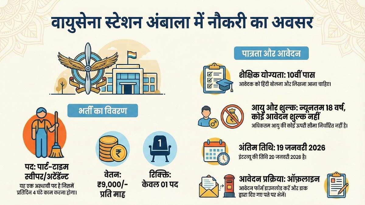 अंबाला एयरफोर्स स्टेशन में पार्ट टाइम स्वीपर के लिए आवेदन आमंत्रित