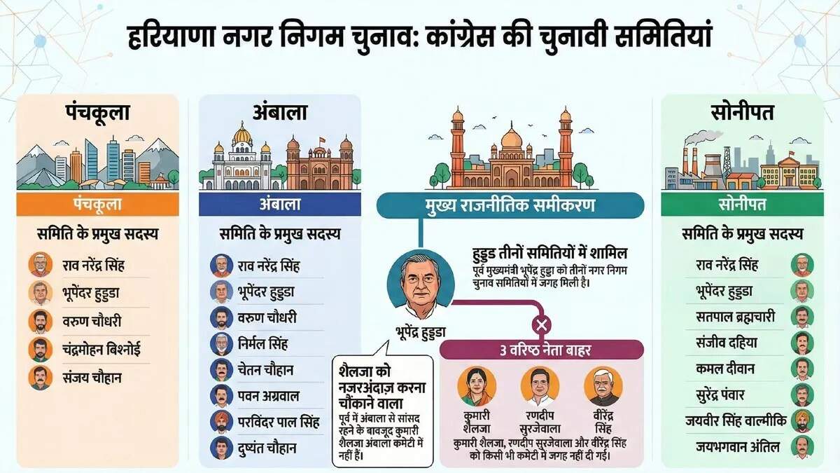 कांग्रेस ने नगर निगम चुनावों के लिए नई रणनीति बनाई, हुड्डा को मिली प्रमुखता
