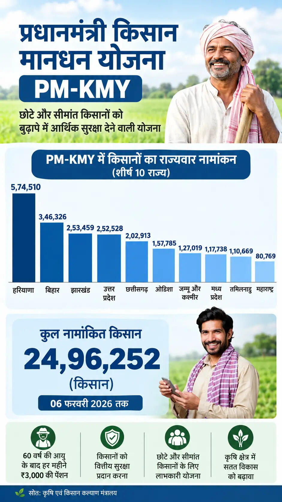 प्रधानमंत्री किसान मानधन योजना: सात साल की उपलब्धियां और चुनौतियां