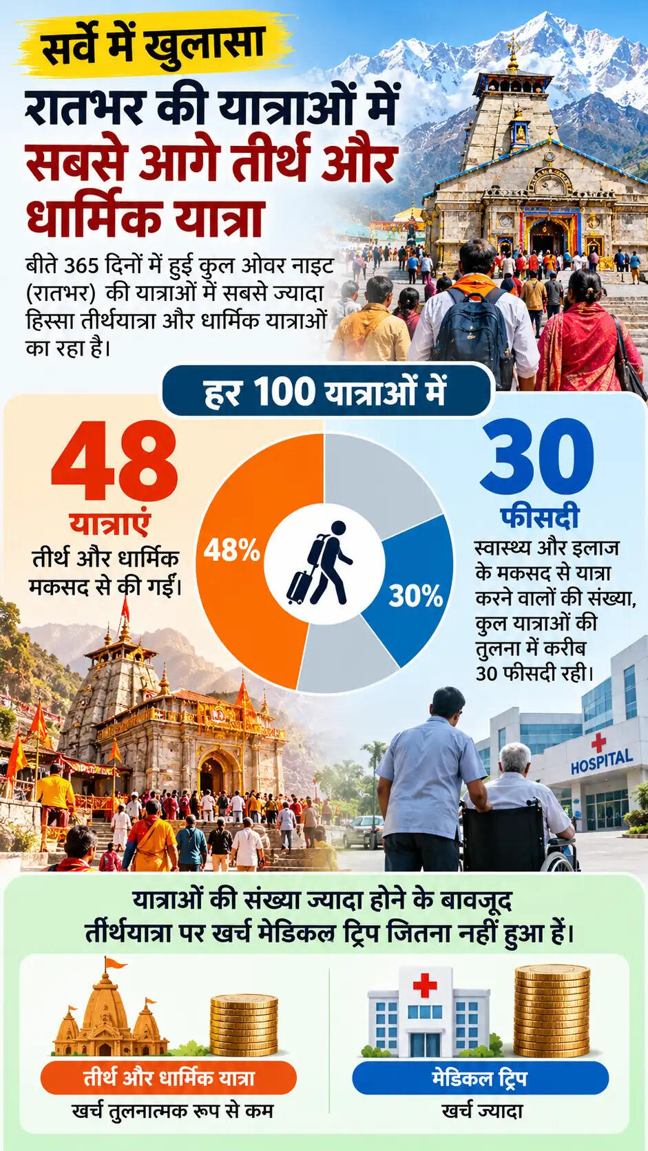 भारत में चिकित्सा यात्रा का बढ़ता खर्च: एक नई रिपोर्ट