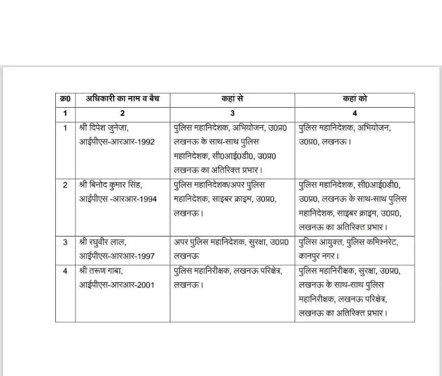 उत्तर प्रदेश में चार आईपीएस अधिकारियों का तबादला, रघुवीर लाल बने कानपुर के नए पुलिस कमिश्नर
