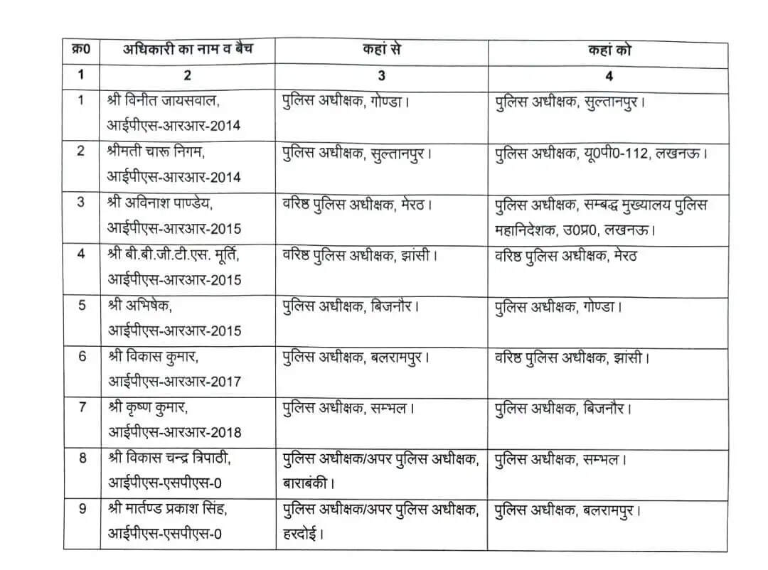 यूपी पुलिस में बड़े फेरबदल, 9 आईपीएस अधिकारियों का ट्रांसफर