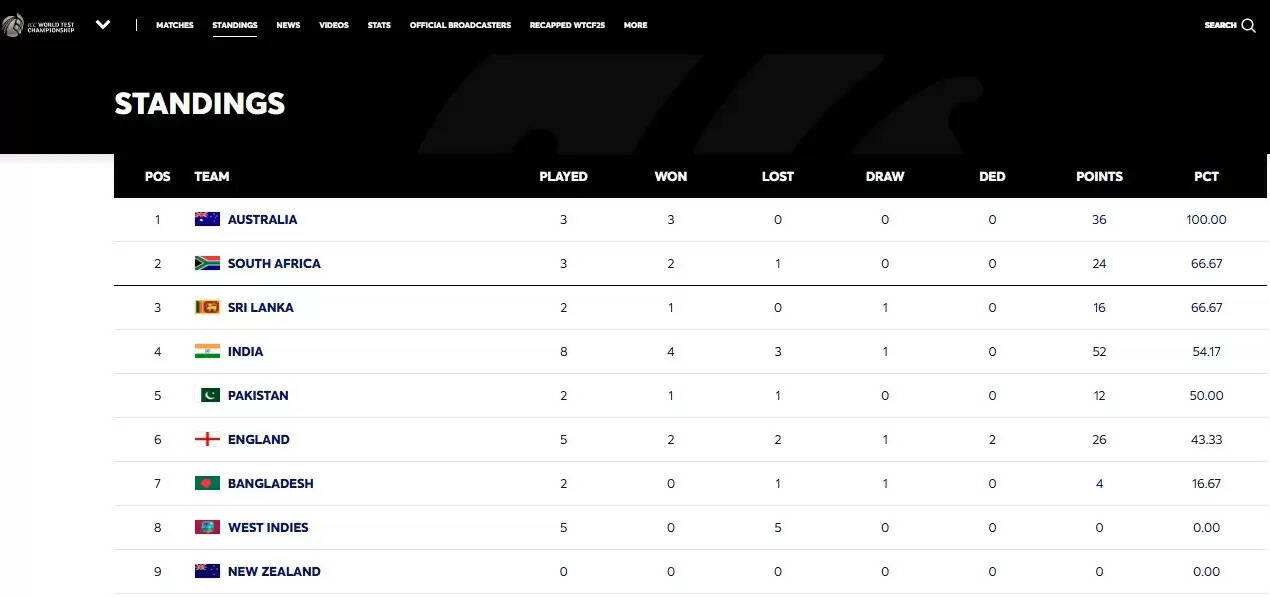 भारत की हार से WTC पॉइंट्स टेबल में बड़ा बदलाव