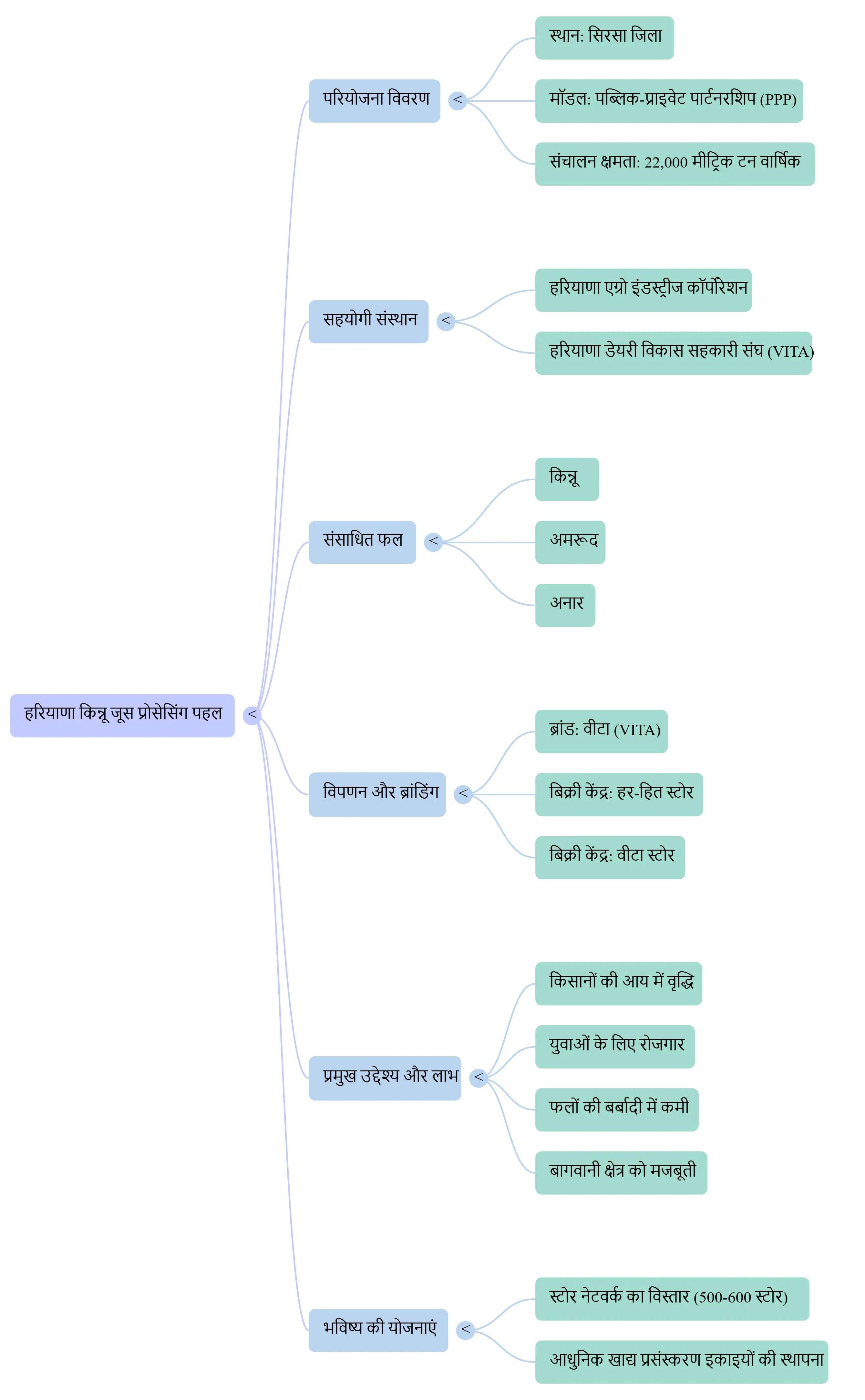सिरसा में किन्नू जूस प्रोसेसिंग प्लांट की स्थापना से किसानों को मिलेगा लाभ