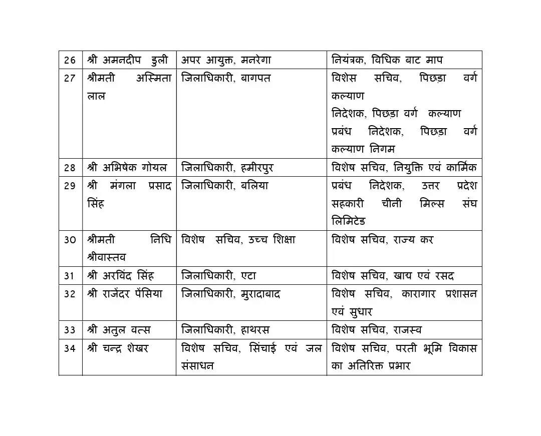 उत्तर प्रदेश में 34 IAS अधिकारियों का तबादला, 14 जिलों में नए जिलाधिकारी नियुक्त