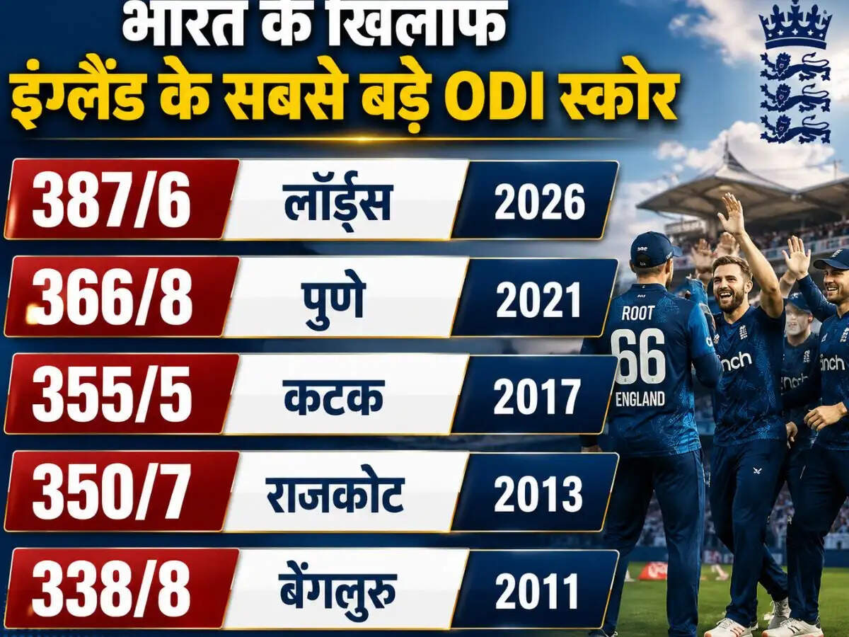 इंग्लैंड ने भारत के खिलाफ वनडे में बनाया नया रिकॉर्ड, 387 रन का विशाल स्कोर