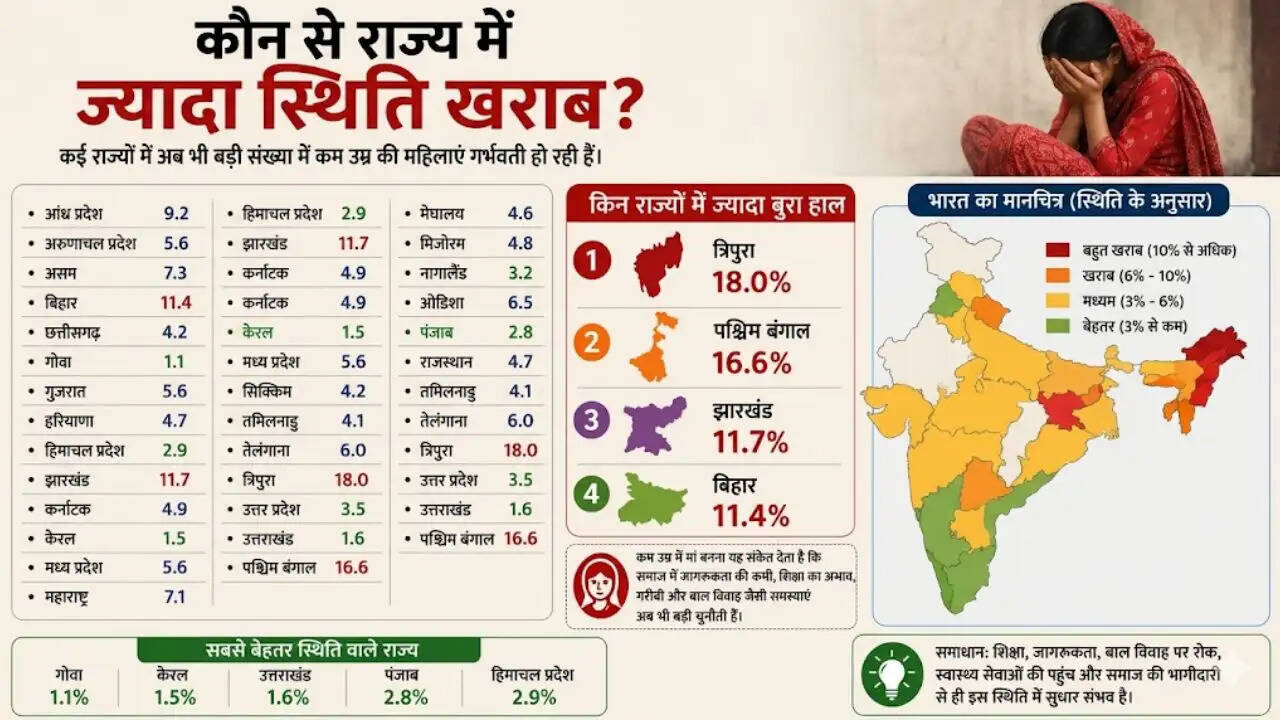 भारत में कम उम्र में मातृत्व: स्वास्थ्य पर प्रभाव और सामाजिक जागरूकता की कमी