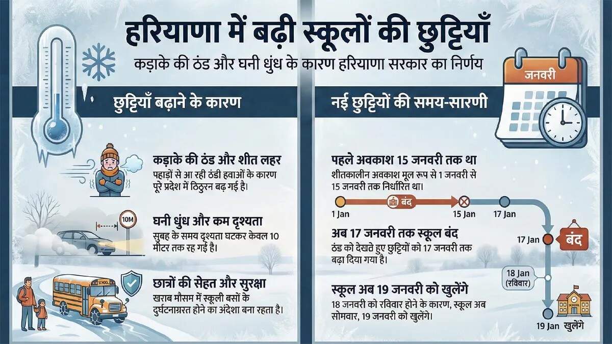 हरियाणा में स्कूलों की छुट्टियां बढ़ाई गई, 17 जनवरी तक बंद रहेंगे