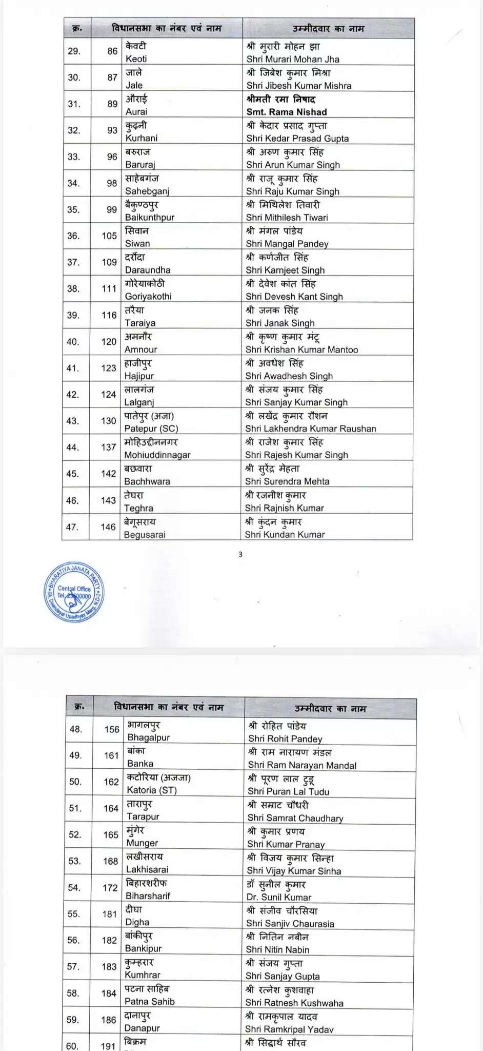भाजपा ने बिहार विधानसभा चुनाव के लिए 71 उम्मीदवारों की पहली सूची जारी की