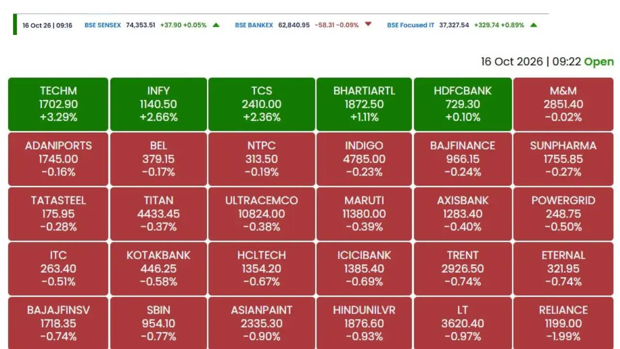 भारतीय शेयर बाजार में उतार-चढ़ाव, सोने-चांदी के दामों में वृद्धि