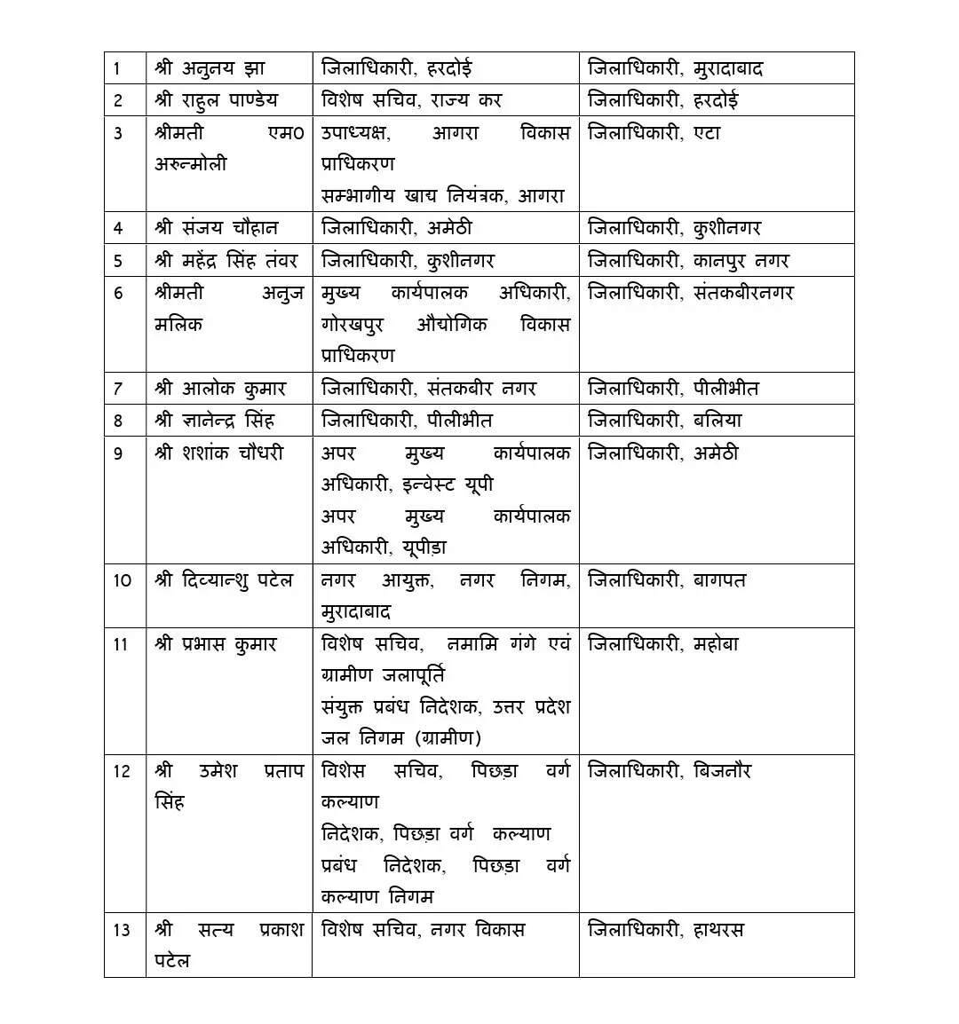 उत्तर प्रदेश में 34 IAS अधिकारियों का तबादला, 14 जिलों में नए जिलाधिकारी नियुक्त