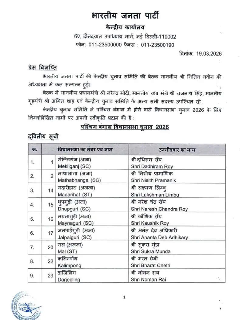 भाजपा ने पश्चिम बंगाल विधानसभा चुनाव के लिए 111 उम्मीदवारों की दूसरी सूची जारी की