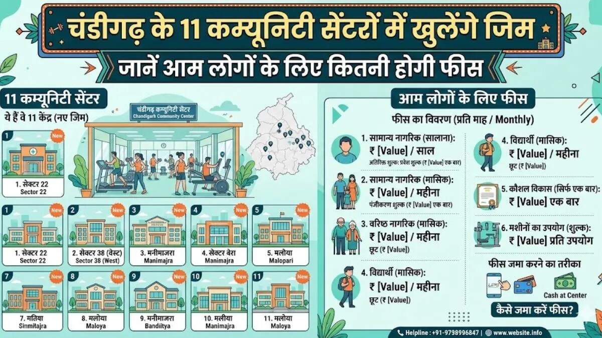 चंडीगढ़ के जिमों का होगा पुनरुद्धार, युवाओं को मिलेगी सस्ती फिटनेस सुविधा
