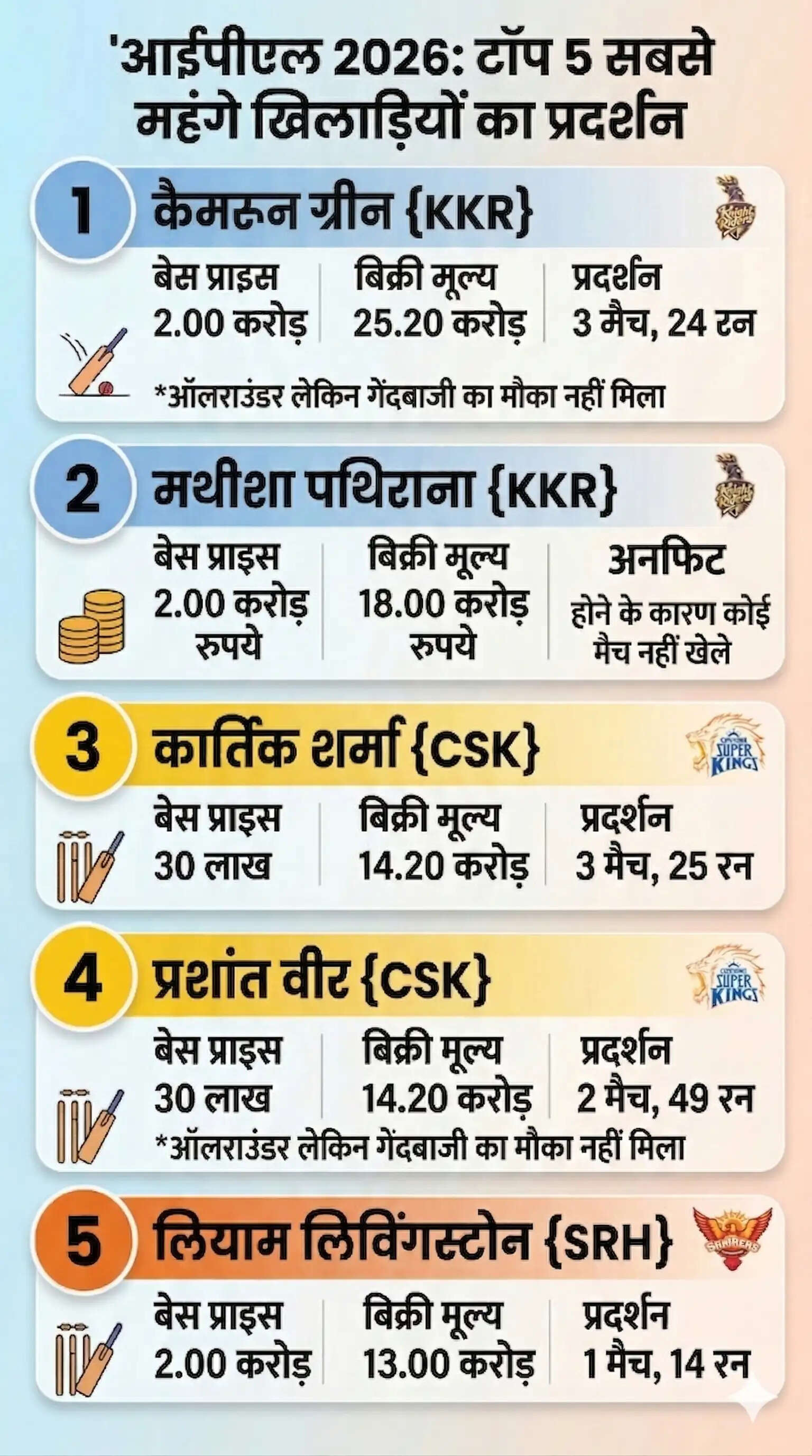 IPL 2026: महंगे खिलाड़ियों का निराशाजनक प्रदर्शन