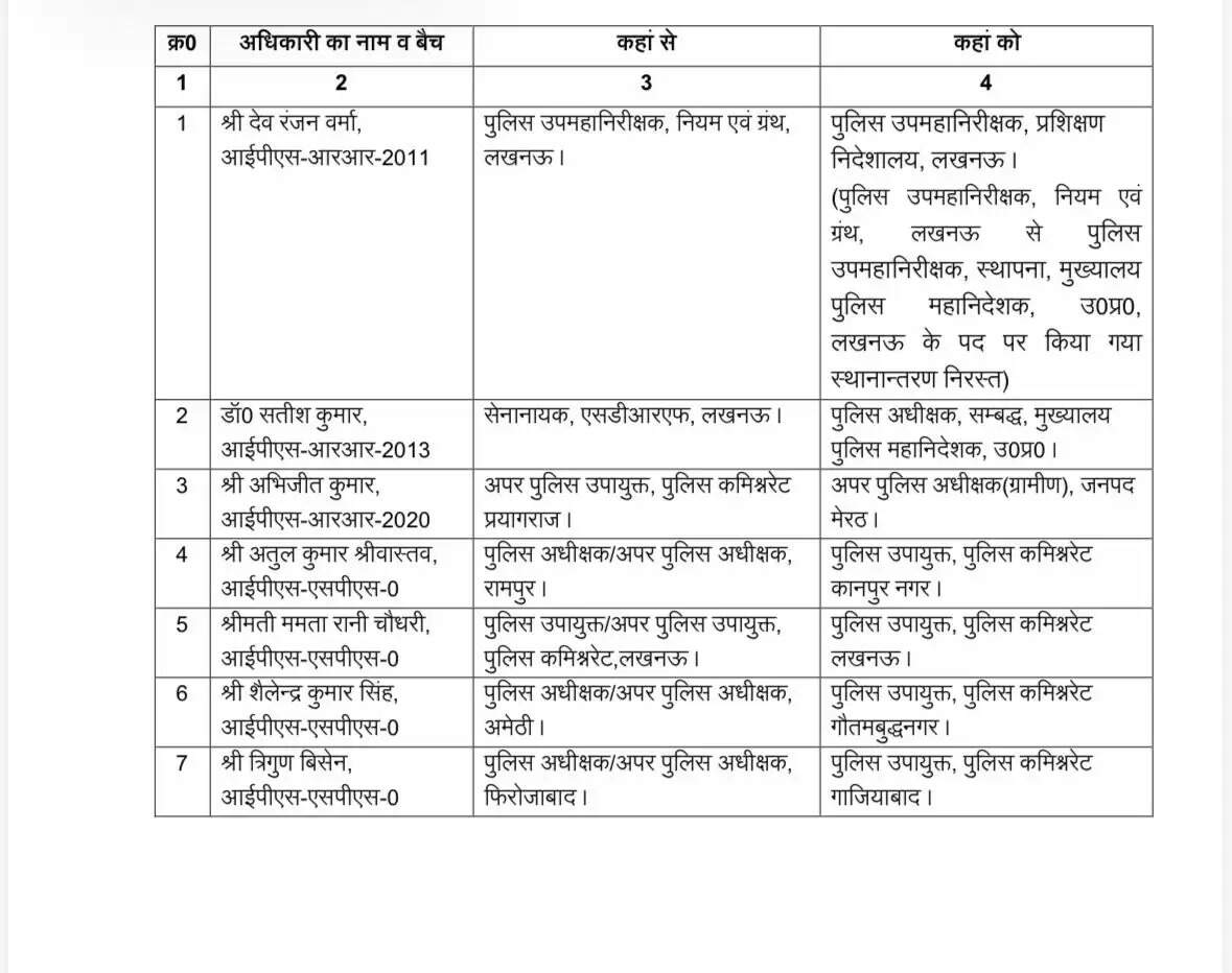 योगी सरकार में सात आईपीएस अधिकारियों के तबादले, तीन जिलों के एसपी-एएसपी भी शामिल