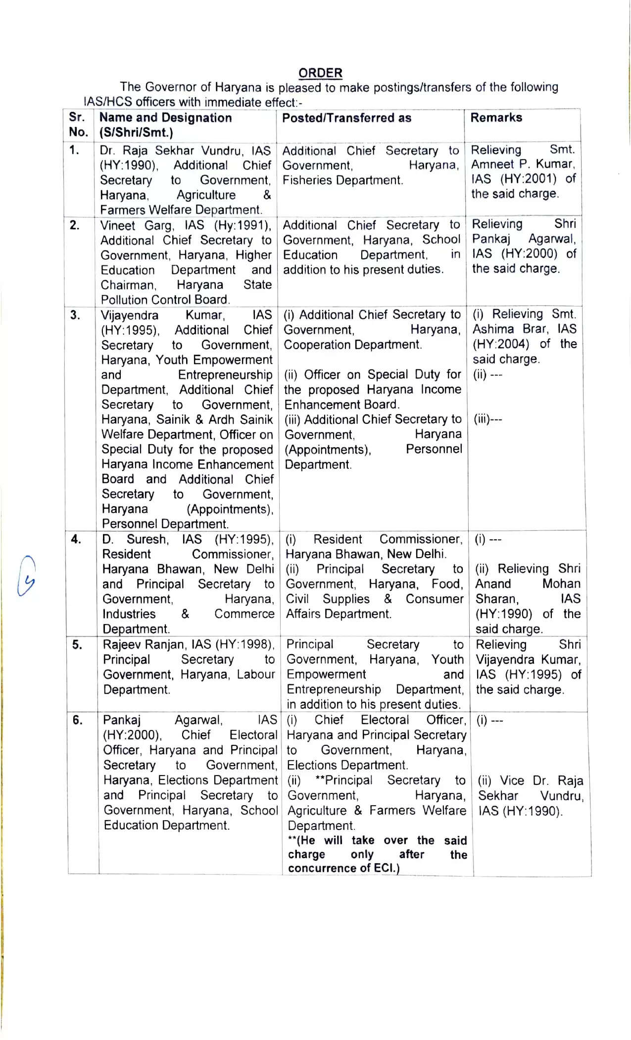हरियाणा में प्रशासनिक बदलाव: 31 IAS और 5 HCS अधिकारियों के तबादले