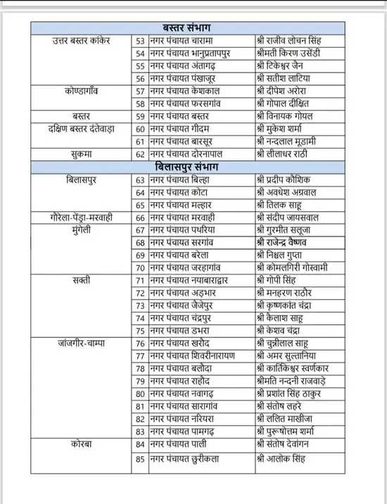 पांच संभाग के नगर पंचायत में 114 पर्यवेक्षक चुनेंगे उपाध्यक्ष