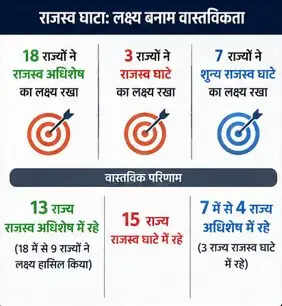 भारत के राज्यों की वित्तीय स्थिति पर CAG की चिंताजनक रिपोर्ट