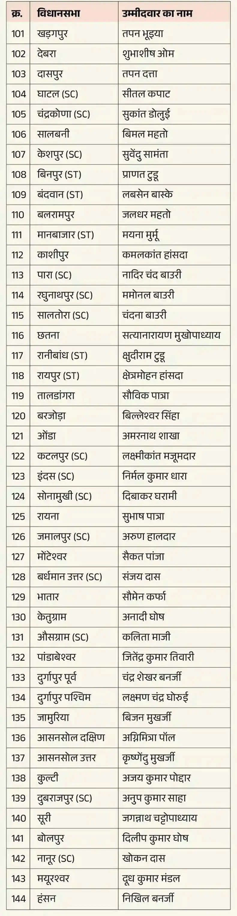 भाजपा ने बंगाल विधानसभा चुनाव के लिए 144 उम्मीदवारों की सूची जारी की