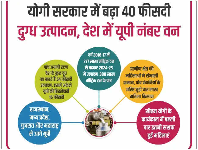 उत्तर प्रदेश में दुग्ध उत्पादन में ऐतिहासिक वृद्धि, 40% की बढ़ोतरी