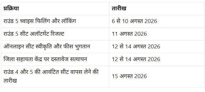 यूपी पॉलिटेक्निक काउंसलिंग: राउंड 5 सीट अलॉटमेंट परिणाम जारी