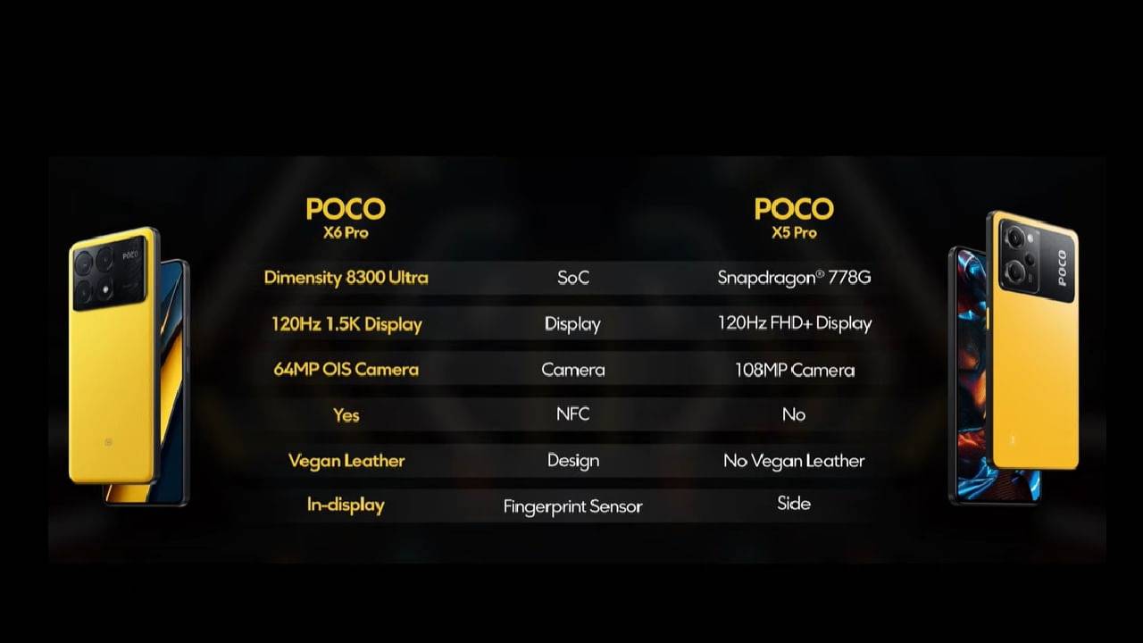  Poco X6 Series Launch: 12GB रैम और 5100mAh बैटरी वाले पोको के ये धांसू स्मार्टफोन हुए लॉन्च, यहां कीमत और फीचर्स